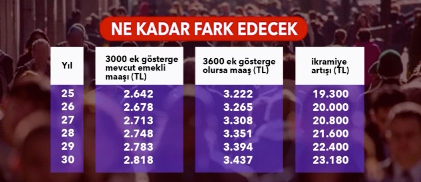 3600 Ek Gösterge müjdesi! Çalışmalarda sona gelindi | 3600 ek göstergede son durum!